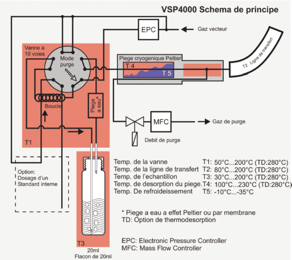 SYSTÈME «PURGE & TRAP» | VSP-4000 – Image 2