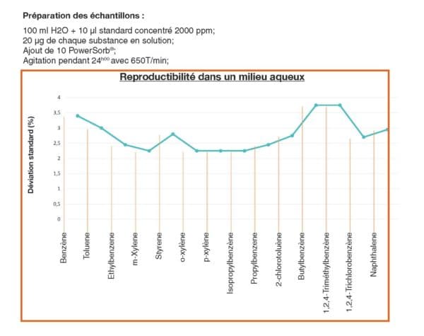 Reproductibilité du PowerSorb® dans un milieu aqueux