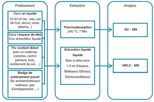 shéma-_PowerSorb_du-prelevement-vers-extraction-vers-analyse