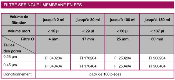 Filtre seringue | membrane en pes