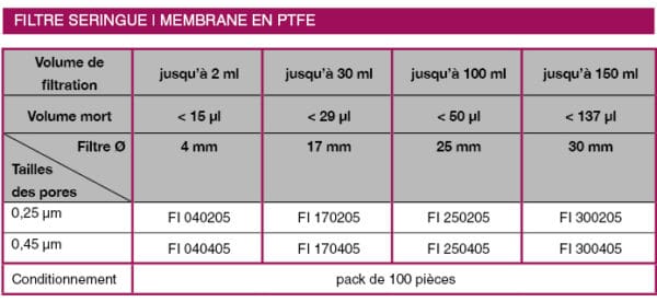 Filtre seringue | membrane en ptfe